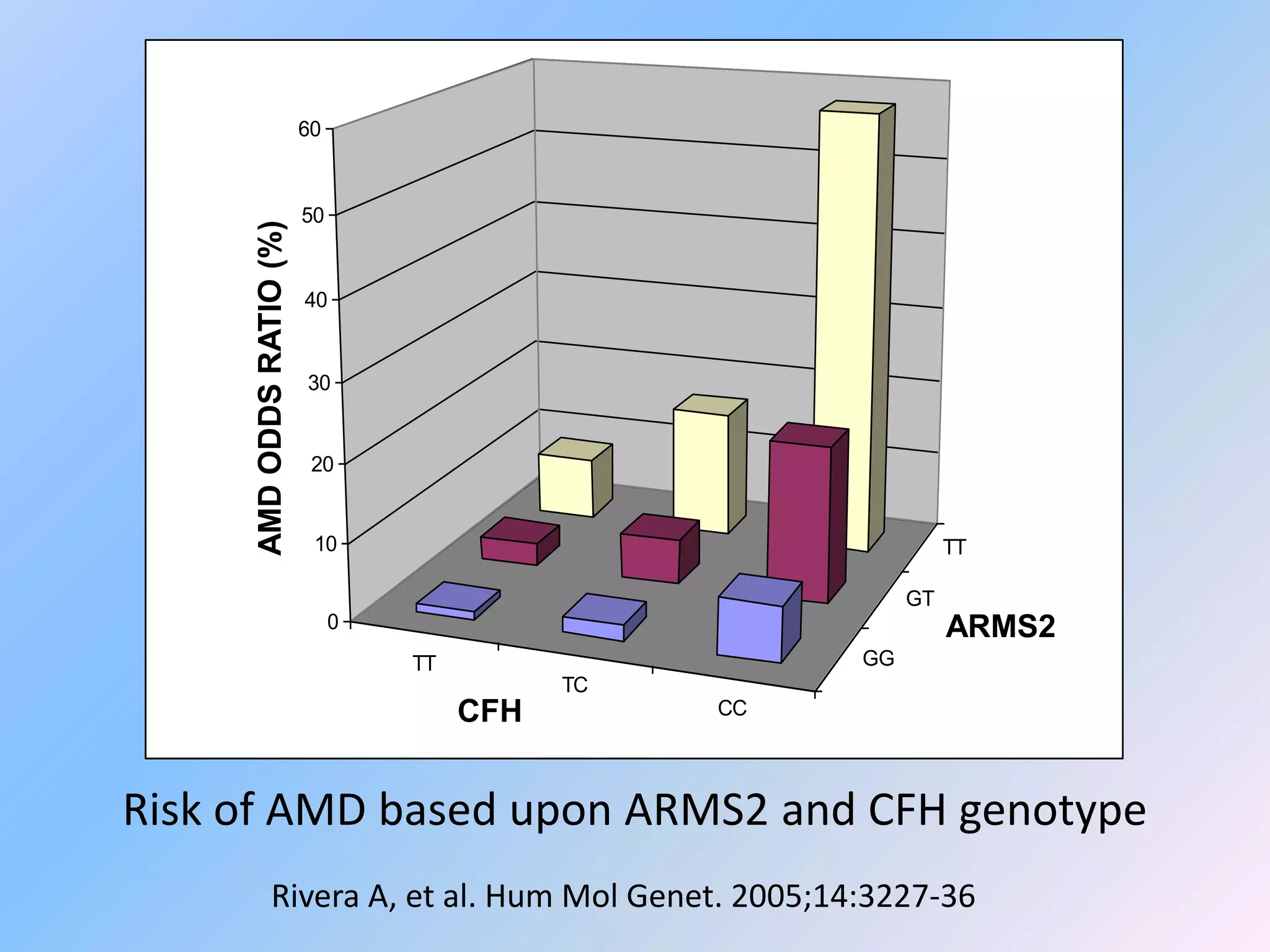 60



                          50

     AMD ODDS RATIO (%)
                          40


                          30


                           20


                           10                                     TT

                                                             GT
                               0                                  ARMS2
                                   TT                   GG
                                              TC
                                        CFH        CC




Risk of AMD based upon ARMS2 and CFH genotype
             Rivera A, et al. Hum Mol Genet. 2005;14:3227-36
 