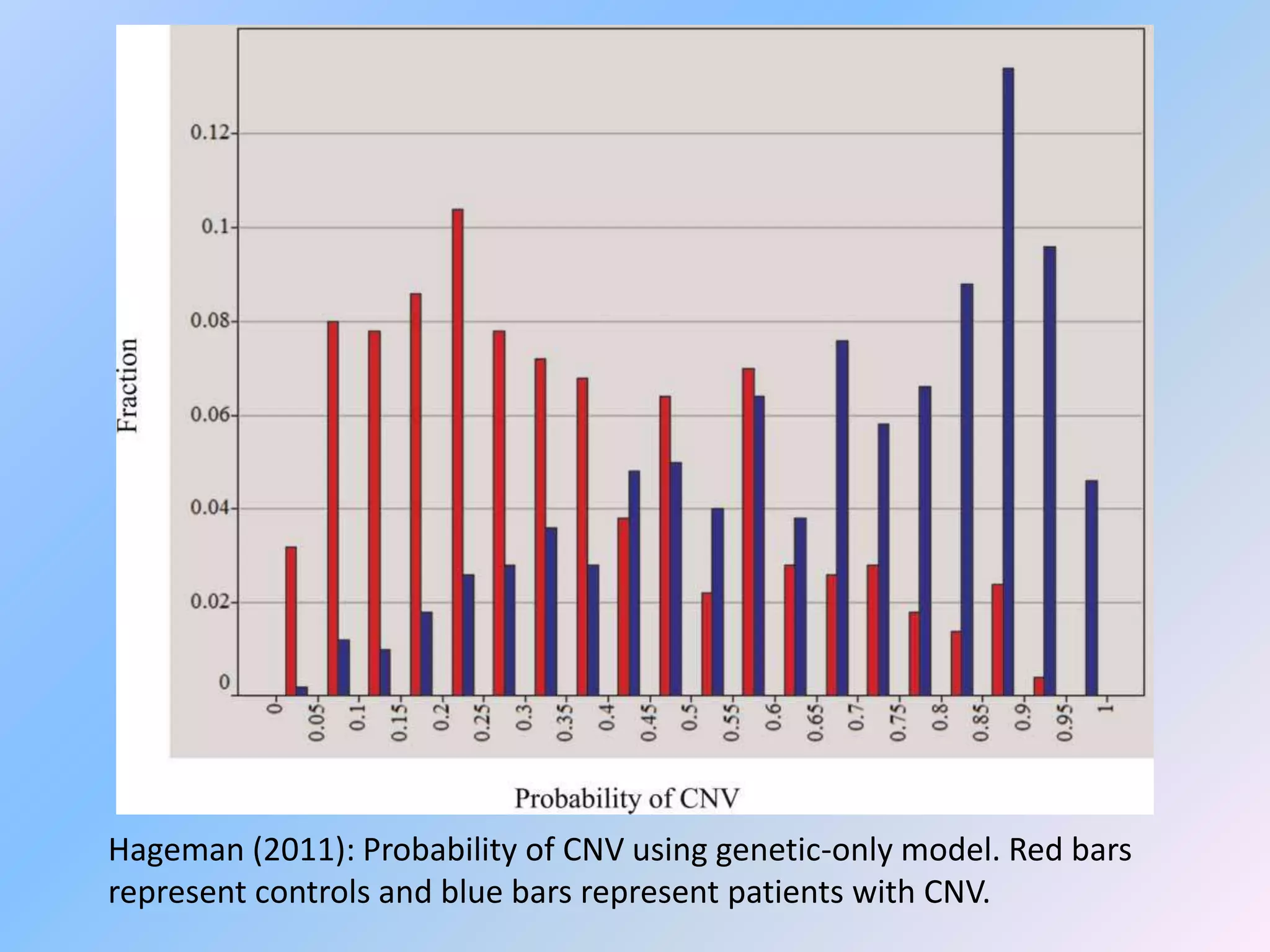 Hageman (2011): Probability of CNV using genetic-only model. Red bars
represent controls and blue bars represent patients with CNV.
 