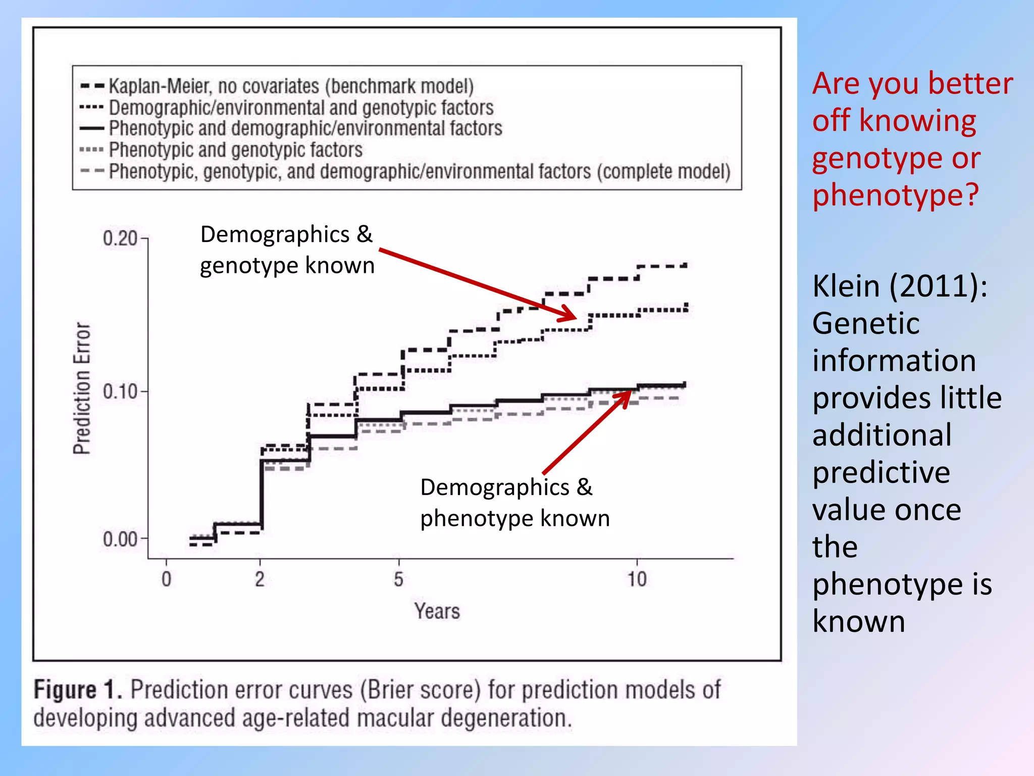 Are you better
                                   off knowing
                                   genotype or
                                   phenotype?
Demographics &
genotype known
                                   Klein (2011):
                                   Genetic
                                   information
                                   provides little
                                   additional
                 Demographics &    predictive
                 phenotype known   value once
                                   the
                                   phenotype is
                                   known
 