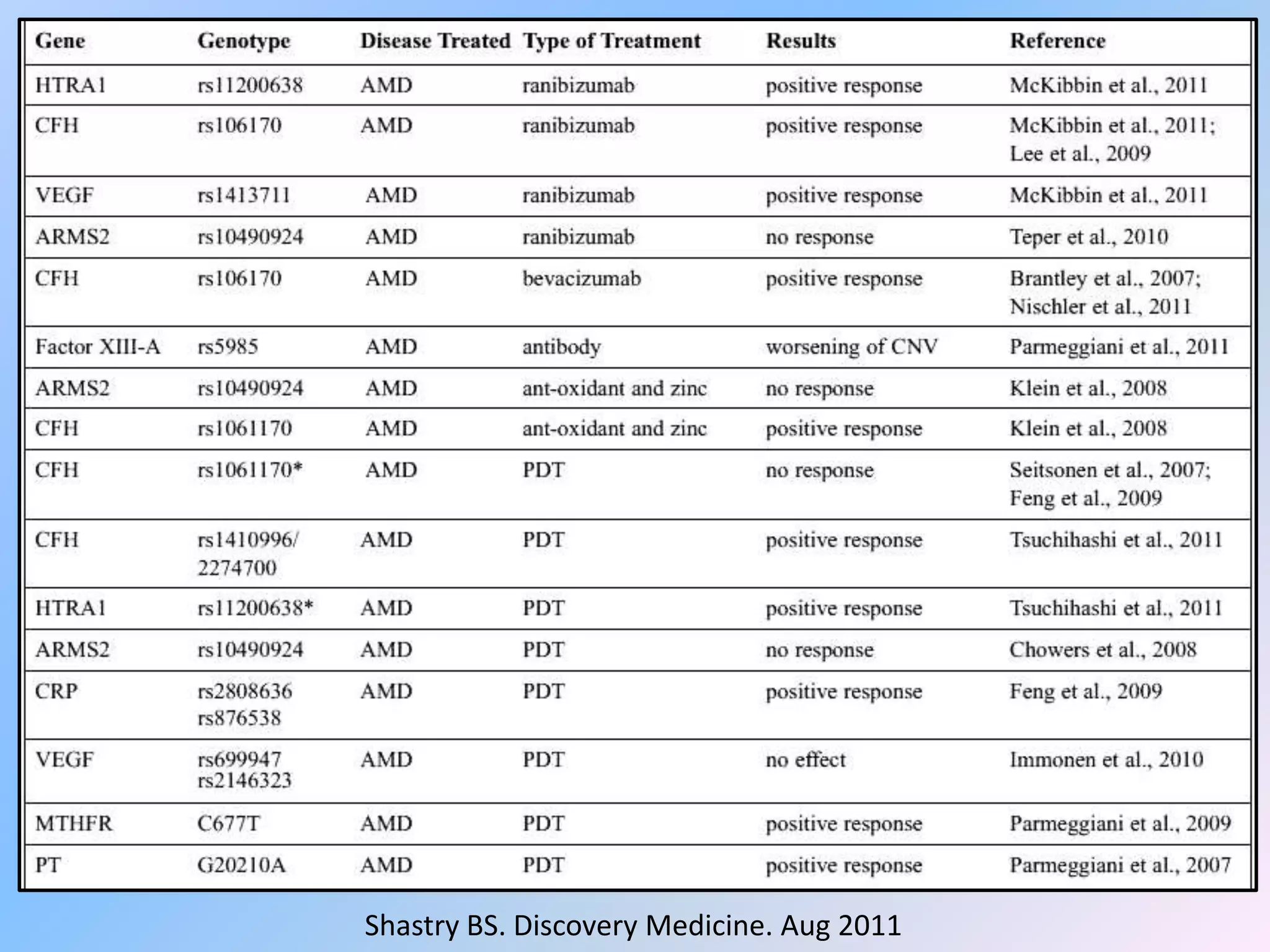 Shastry BS. Discovery Medicine. Aug 2011
 