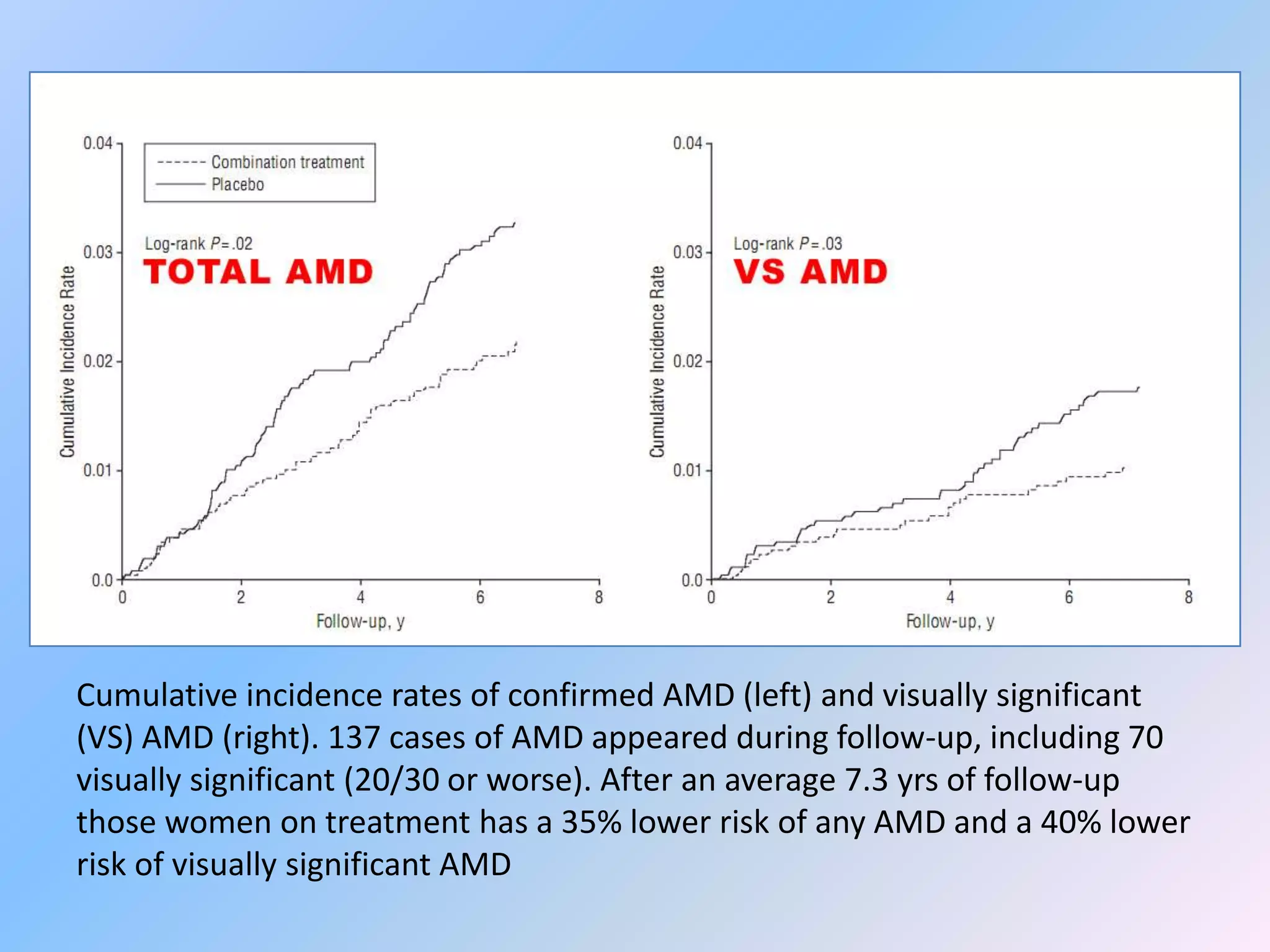 Cumulative incidence rates of confirmed AMD (left) and visually significant
(VS) AMD (right). 137 cases of AMD appeared during follow-up, including 70
visually significant (20/30 or worse). After an average 7.3 yrs of follow-up
those women on treatment has a 35% lower risk of any AMD and a 40% lower
risk of visually significant AMD
 
