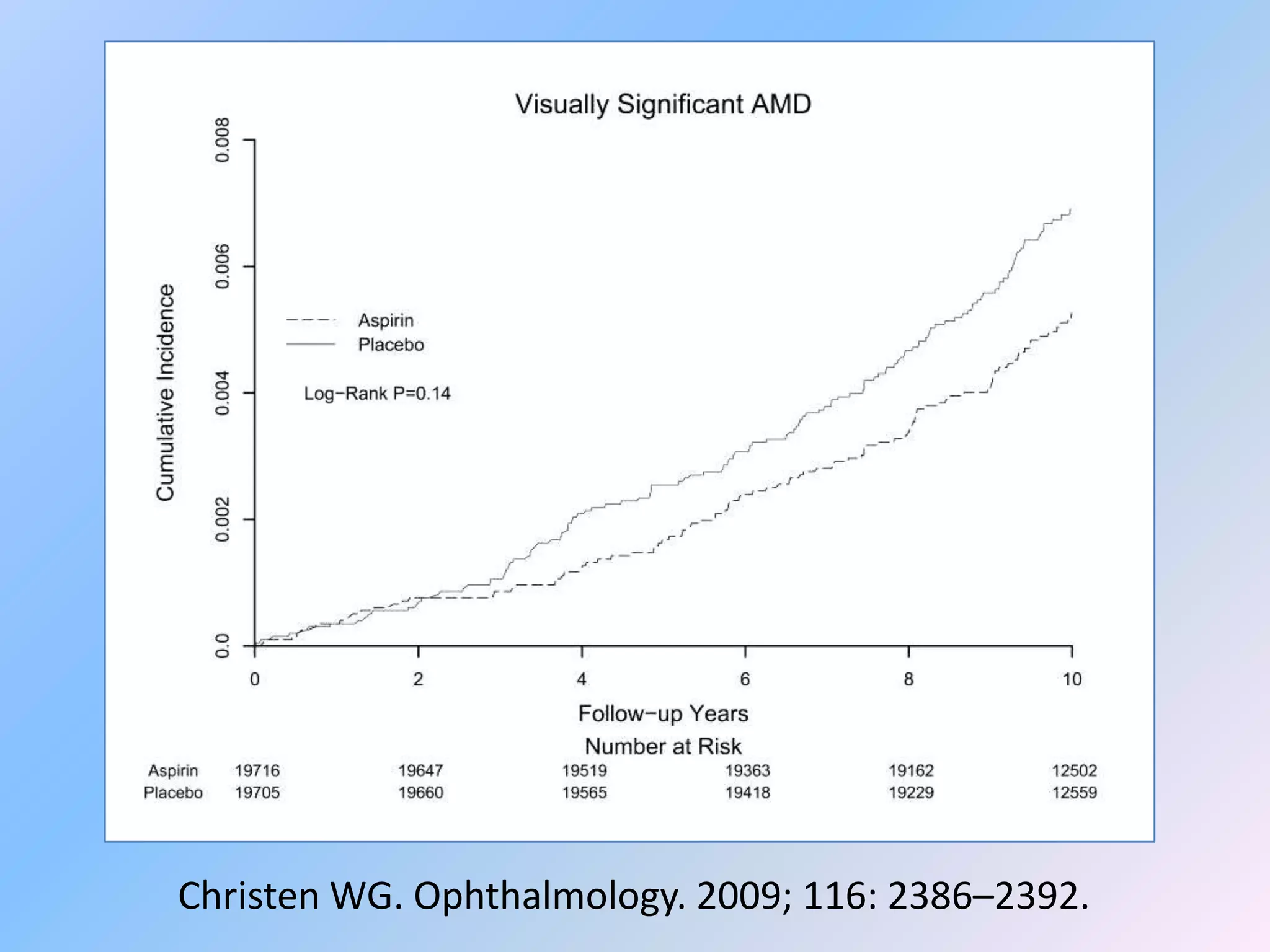 Christen WG. Ophthalmology. 2009; 116: 2386–2392.
 