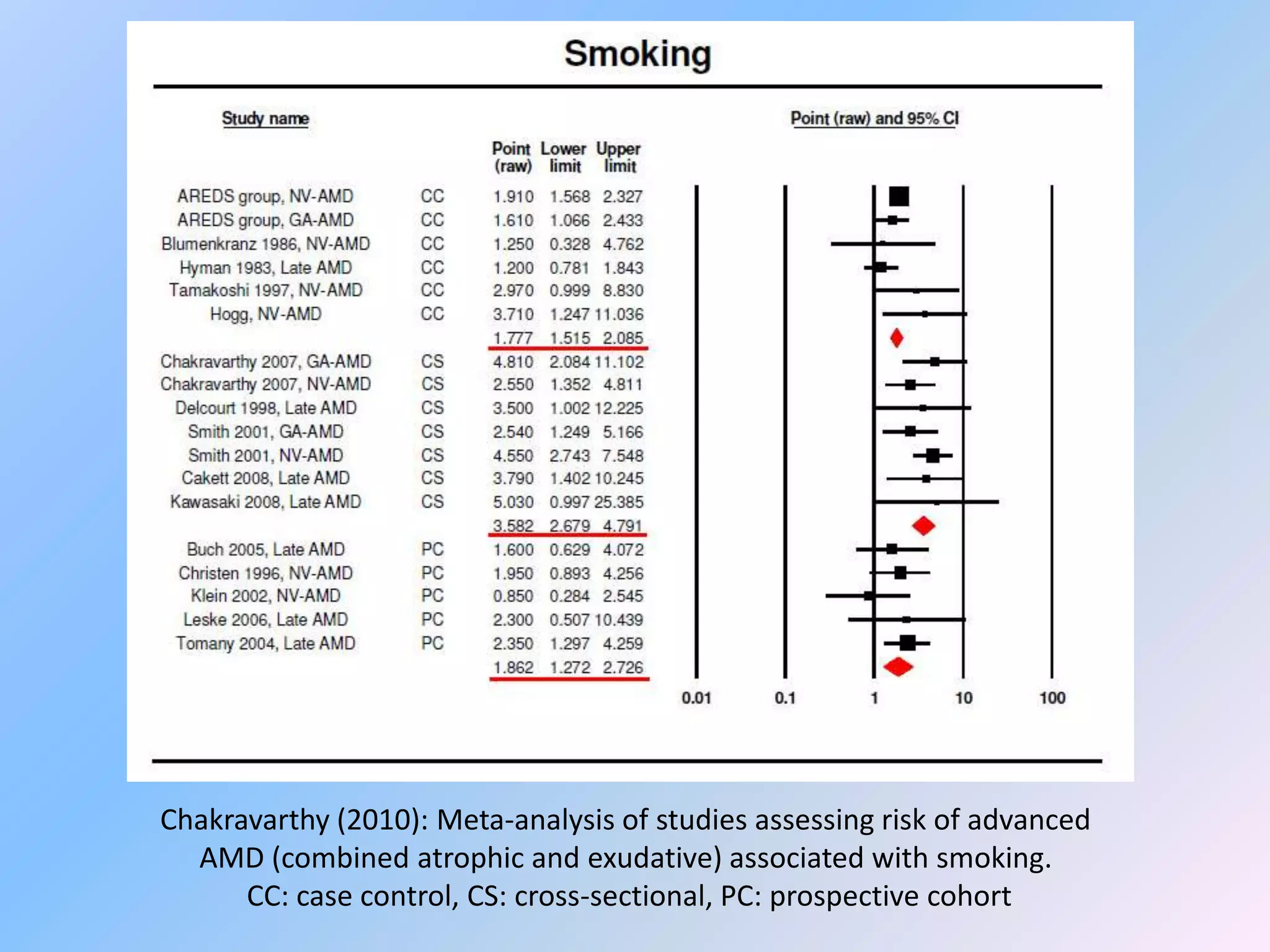 Chakravarthy (2010): Meta-analysis of studies assessing risk of advanced
  AMD (combined atrophic and exudative) associated with smoking.
      CC: case control, CS: cross-sectional, PC: prospective cohort
 
