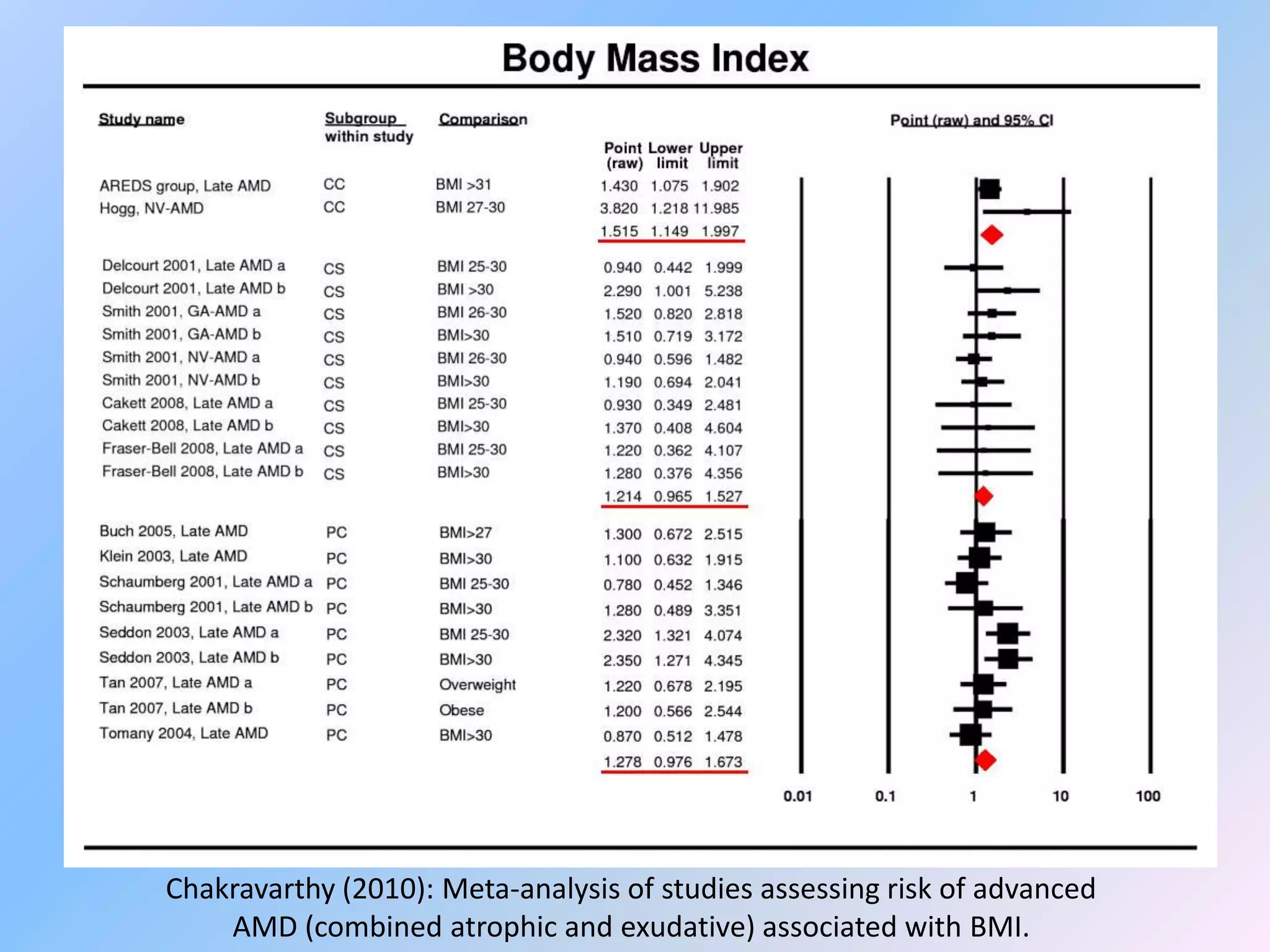 Chakravarthy (2010): Meta-analysis of studies assessing risk of advanced
    AMD (combined atrophic and exudative) associated with BMI.
 