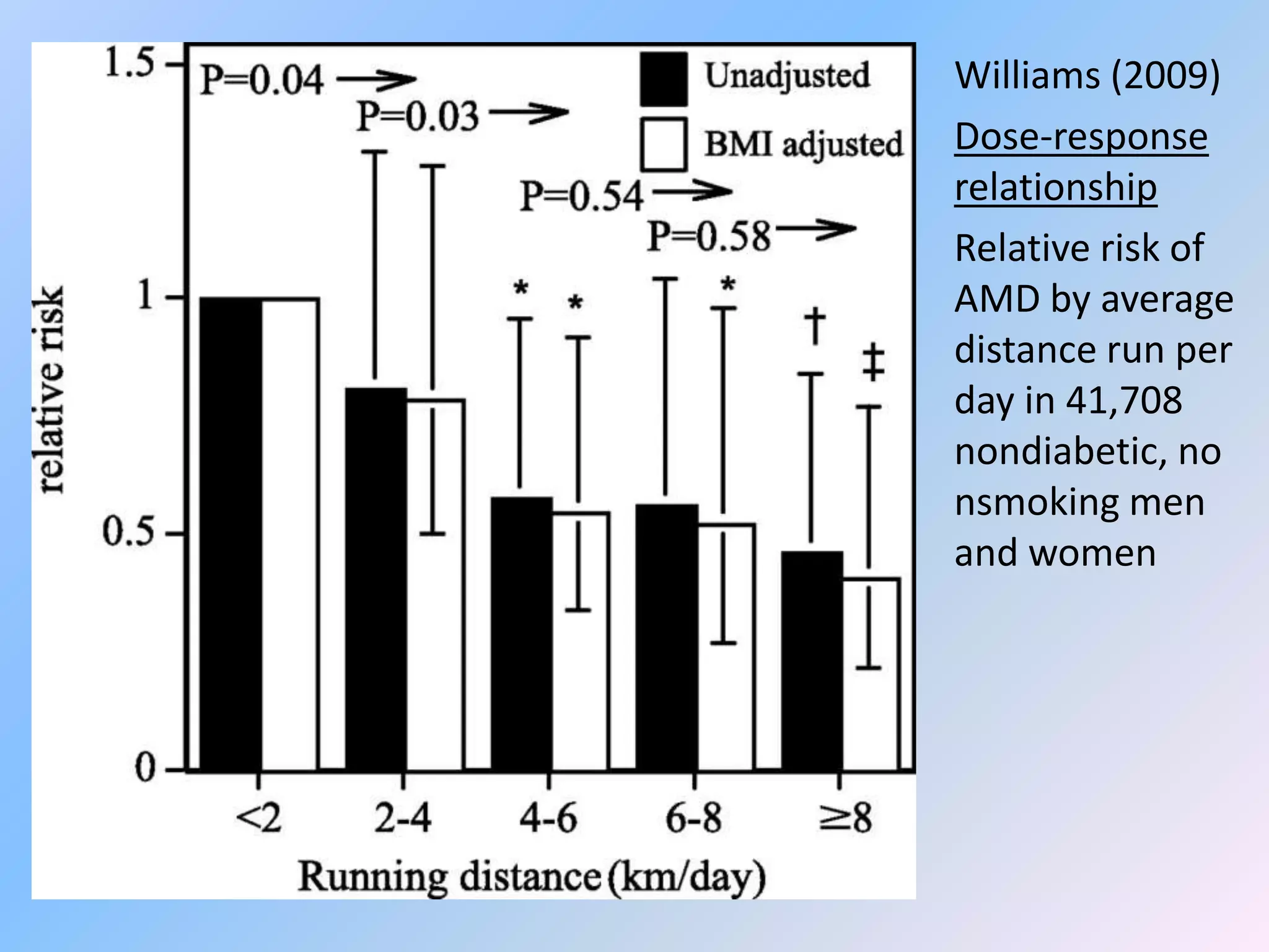 Williams (2009)
Dose-response
relationship
Relative risk of
AMD by average
distance run per
day in 41,708
nondiabetic, no
nsmoking men
and women
 