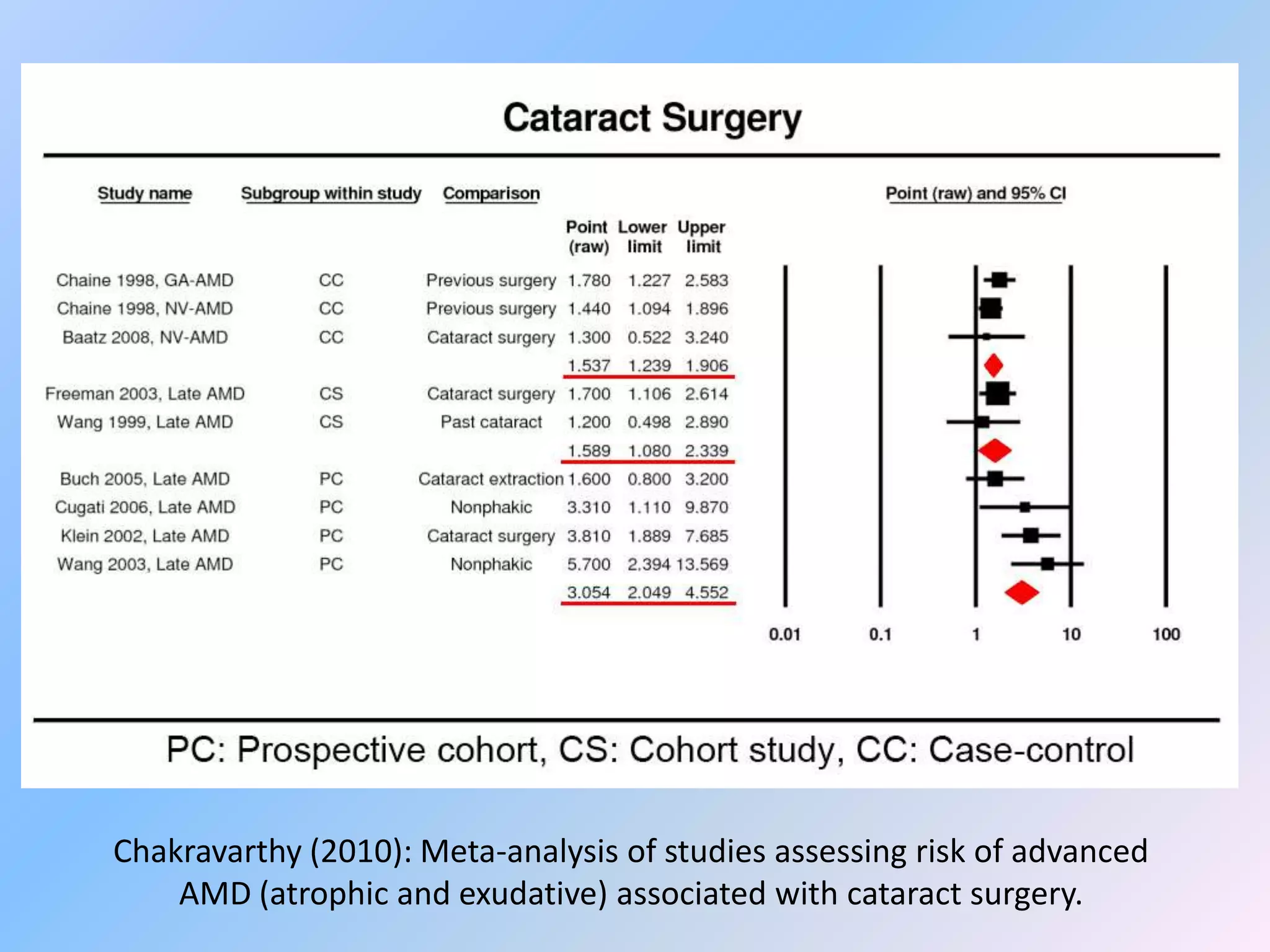 Chakravarthy (2010): Meta-analysis of studies assessing risk of advanced
    AMD (atrophic and exudative) associated with cataract surgery.
 