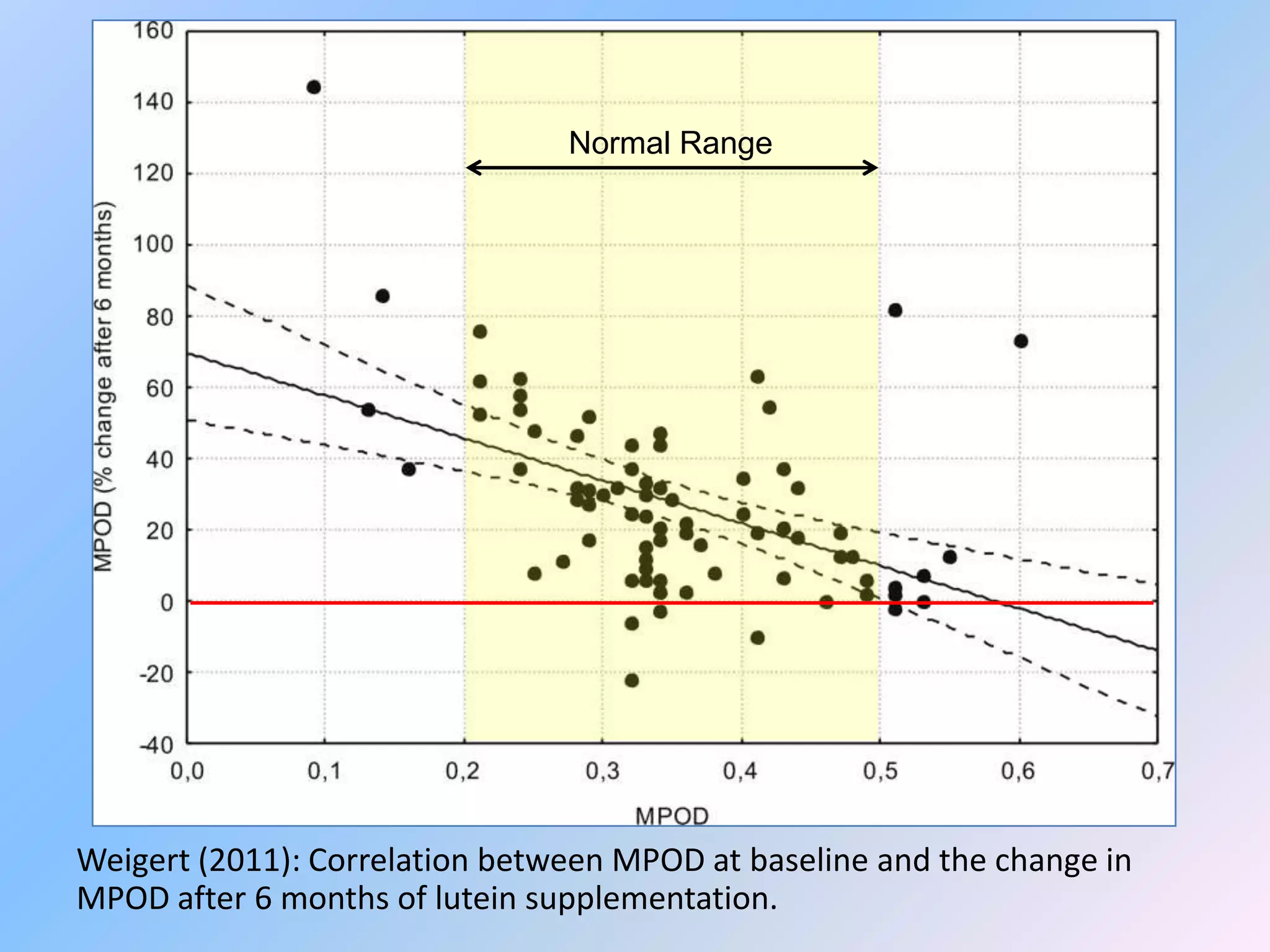 Normal Range




Weigert (2011): Correlation between MPOD at baseline and the change in
MPOD after 6 months of lutein supplementation.
 