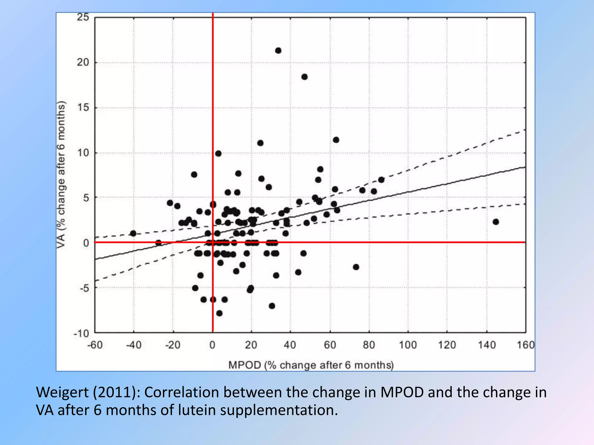 Weigert (2011): Correlation between the change in MPOD and the change in
VA after 6 months of lutein supplementation.
 
