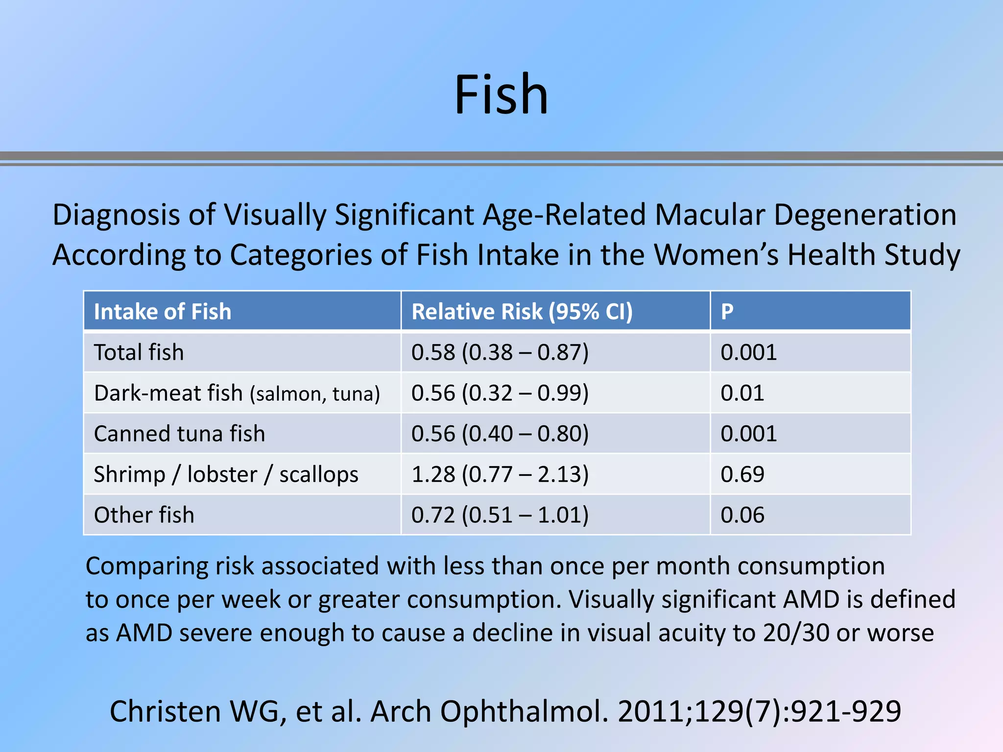 Fish
Diagnosis of Visually Significant Age-Related Macular Degeneration
According to Categories of Fish Intake in the Women’s Health Study
   Intake of Fish                  Relative Risk (95% CI)   P
   Total fish                      0.58 (0.38 – 0.87)       0.001
   Dark-meat fish (salmon, tuna)   0.56 (0.32 – 0.99)       0.01
   Canned tuna fish                0.56 (0.40 – 0.80)       0.001
   Shrimp / lobster / scallops     1.28 (0.77 – 2.13)       0.69
   Other fish                      0.72 (0.51 – 1.01)       0.06

  Comparing risk associated with less than once per month consumption
  to once per week or greater consumption. Visually significant AMD is defined
  as AMD severe enough to cause a decline in visual acuity to 20/30 or worse

    Christen WG, et al. Arch Ophthalmol. 2011;129(7):921-929
 
