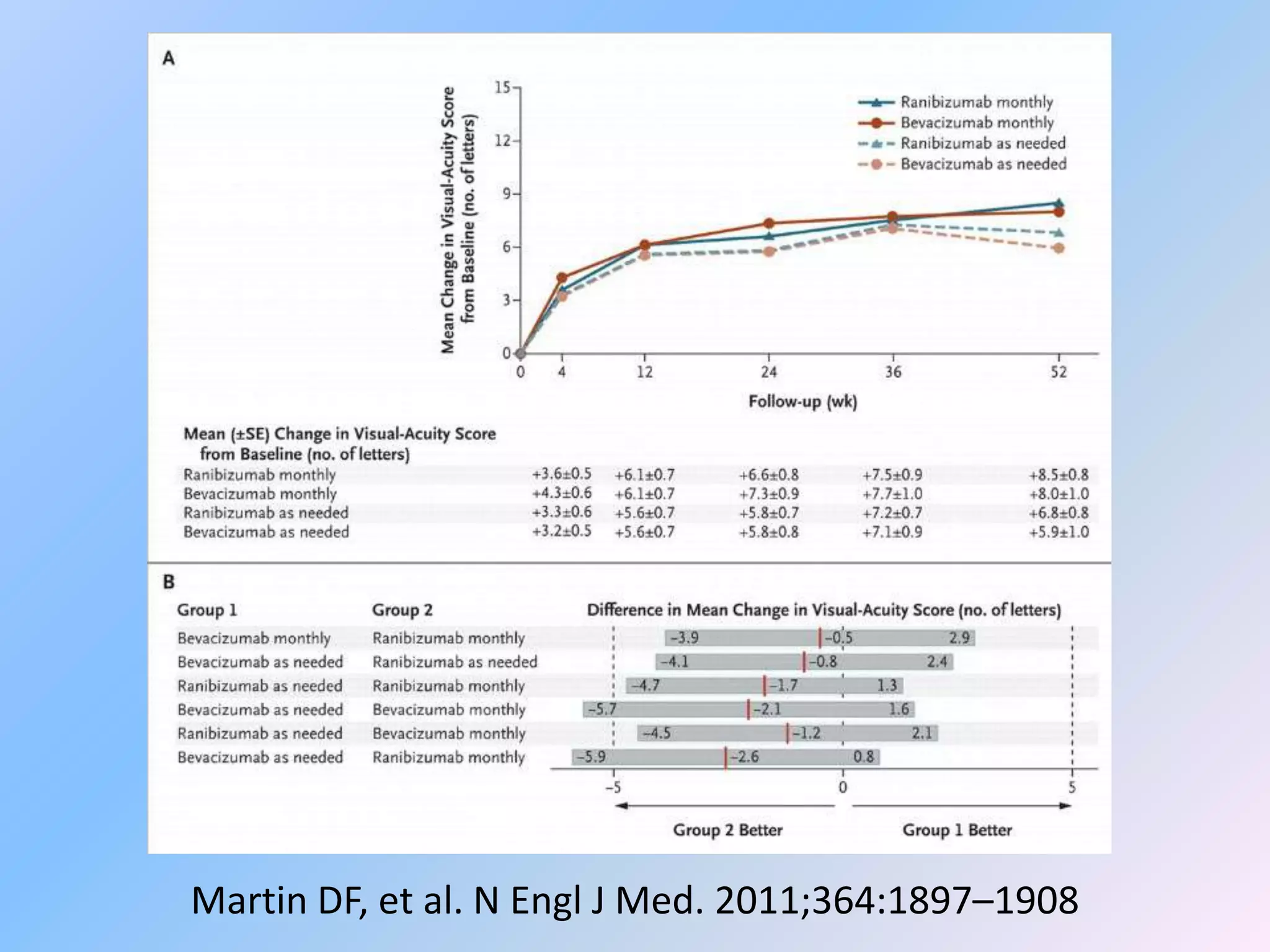 Martin DF, et al. N Engl J Med. 2011;364:1897–1908
 