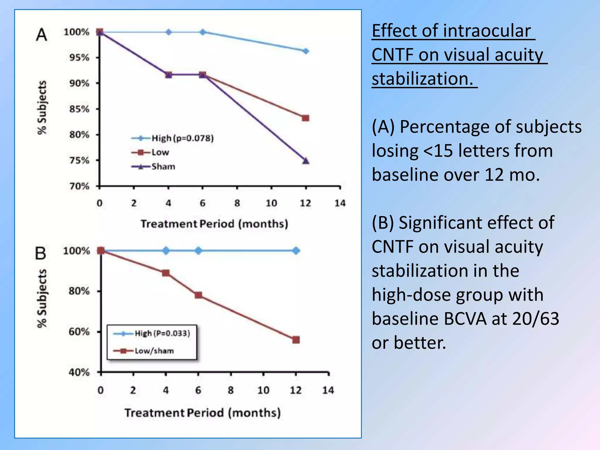 Effect of intraocular
CNTF on visual acuity
stabilization.

(A) Percentage of subjects
losing <15 letters from
baseline over 12 mo.

(B) Significant effect of
CNTF on visual acuity
stabilization in the
high-dose group with
baseline BCVA at 20/63
or better.
 