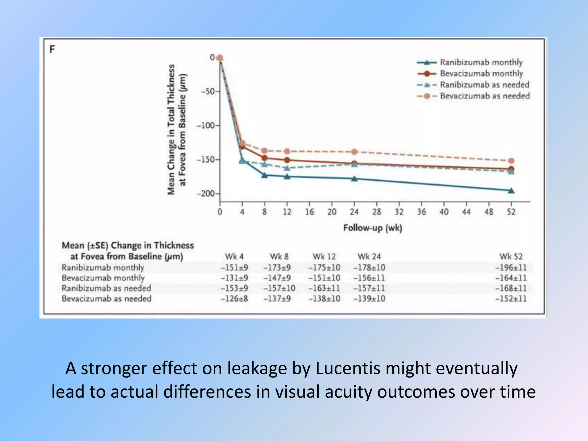 A stronger effect on leakage by Lucentis might eventually
lead to actual differences in visual acuity outcomes over time
 