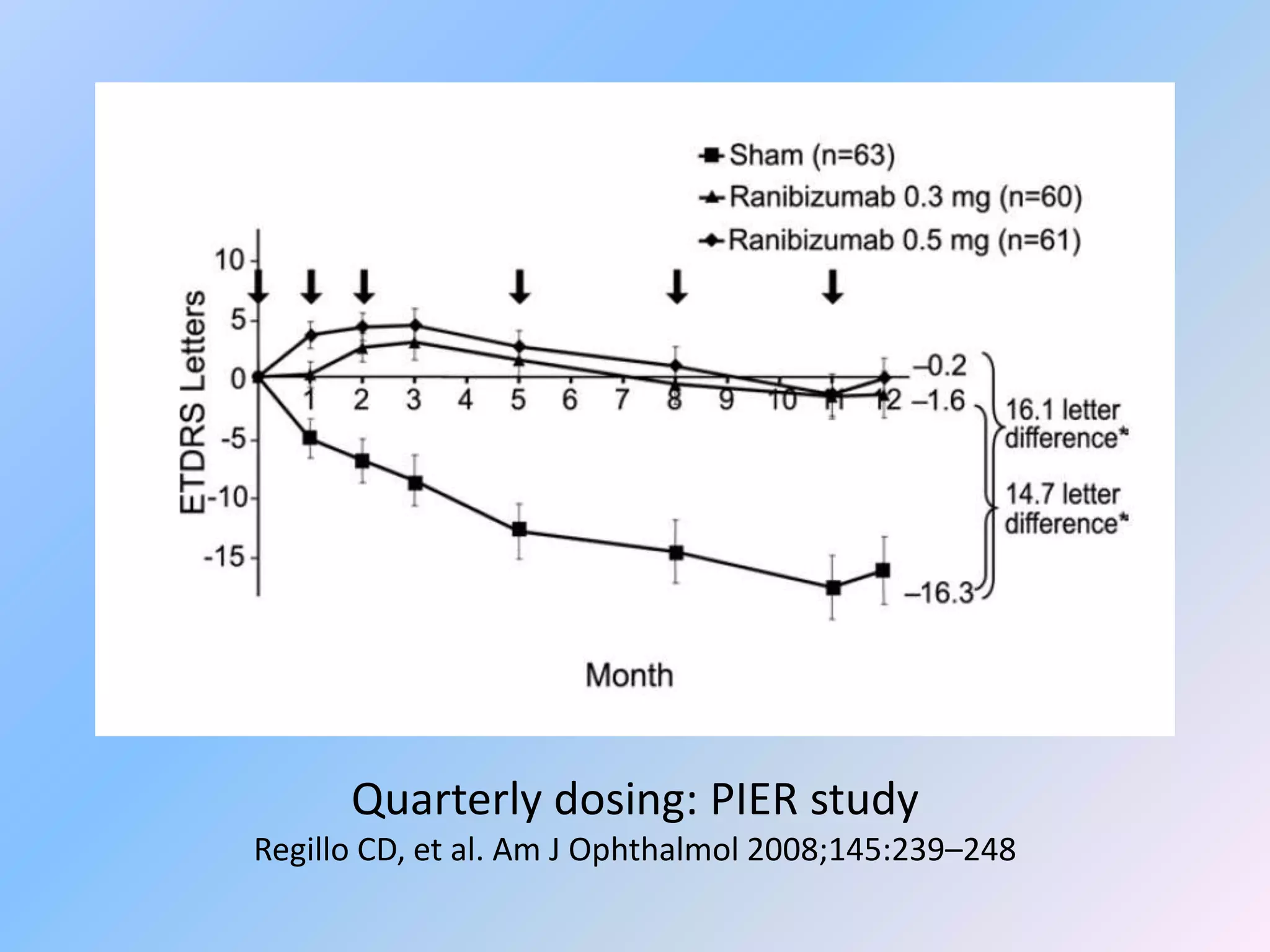 Quarterly dosing: PIER study
Regillo CD, et al. Am J Ophthalmol 2008;145:239–248
 