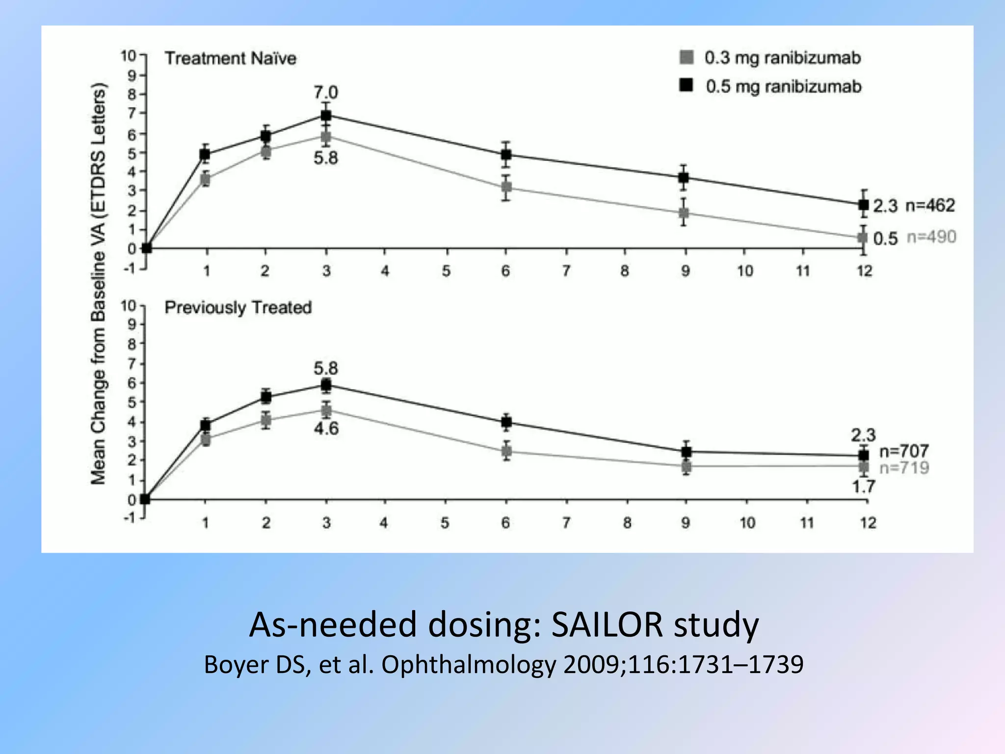 As-needed dosing: SAILOR study
Boyer DS, et al. Ophthalmology 2009;116:1731–1739
 