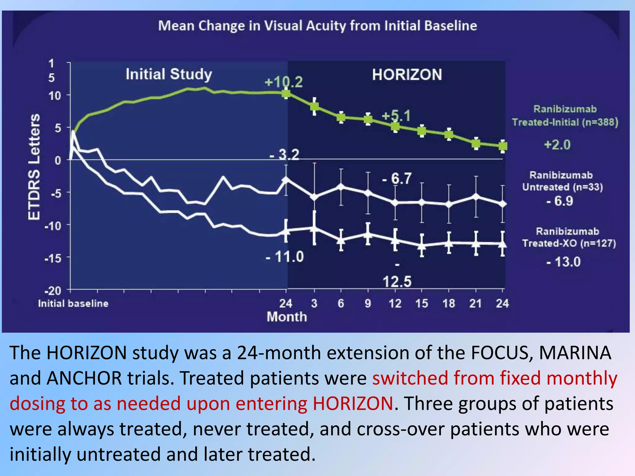The HORIZON study was a 24-month extension of the FOCUS, MARINA
and ANCHOR trials. Treated patients were switched from fixed monthly
dosing to as needed upon entering HORIZON. Three groups of patients
were always treated, never treated, and cross-over patients who were
initially untreated and later treated.
 