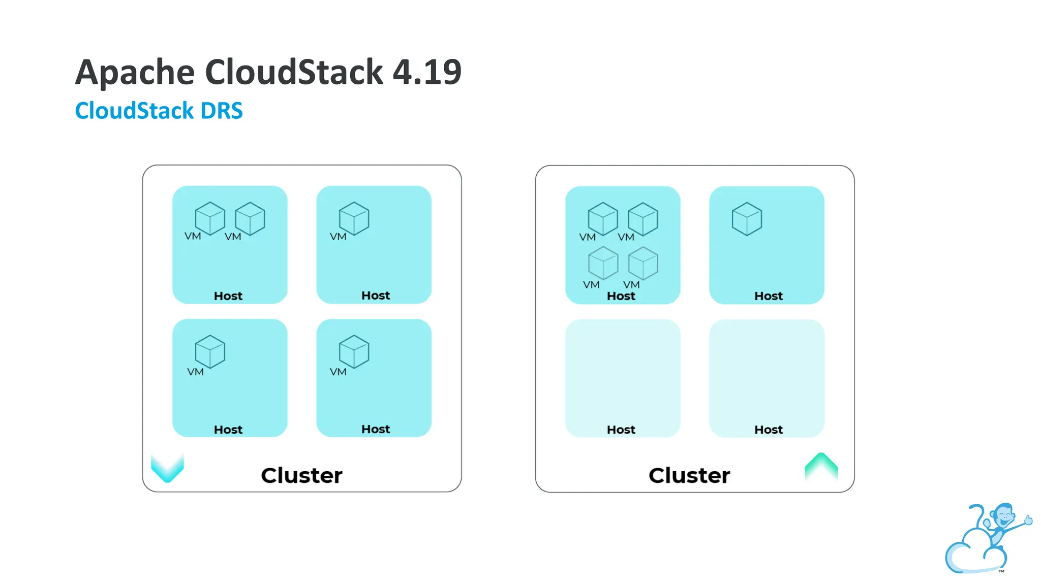 Apache CloudStack 4.19
CloudStack DRS
 