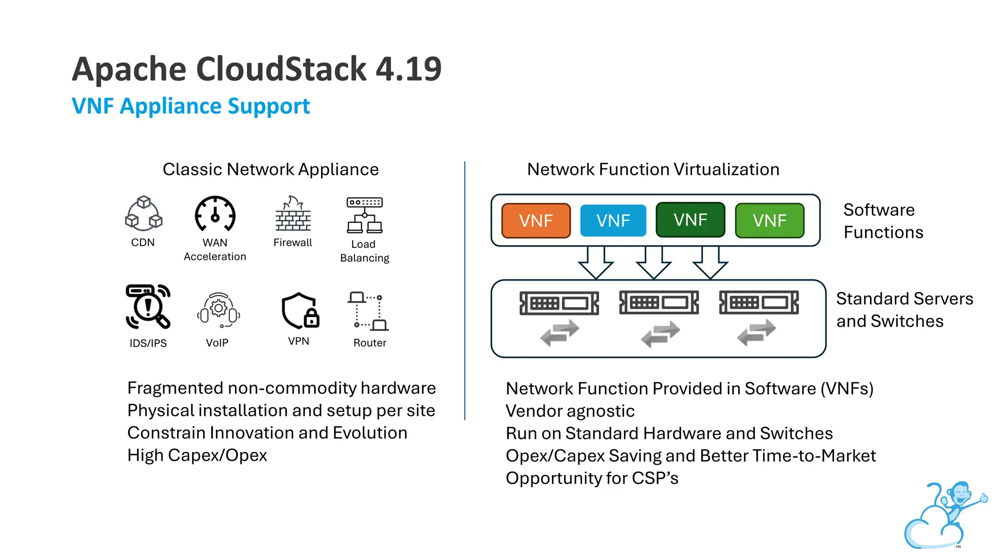 Apache CloudStack 4.19
VNF Appliance Support
Classic Network Appliance Network Function Virtualization
CDN WAN
Acceleration
Firewall Load
Balancing
IDS/IPS VoIP VPN Router
Fragmented non-commodity hardware
Physical installation and setup per site
Constrain Innovation and Evolution
High Capex/Opex
VNF VNF VNF VNF
Software
Functions
Standard Servers
and Switches
Network Function Provided in Software (VNFs)
Vendor agnostic
Run on Standard Hardware and Switches
Opex/Capex Saving and Better Time-to-Market
Opportunity for CSP’s
 