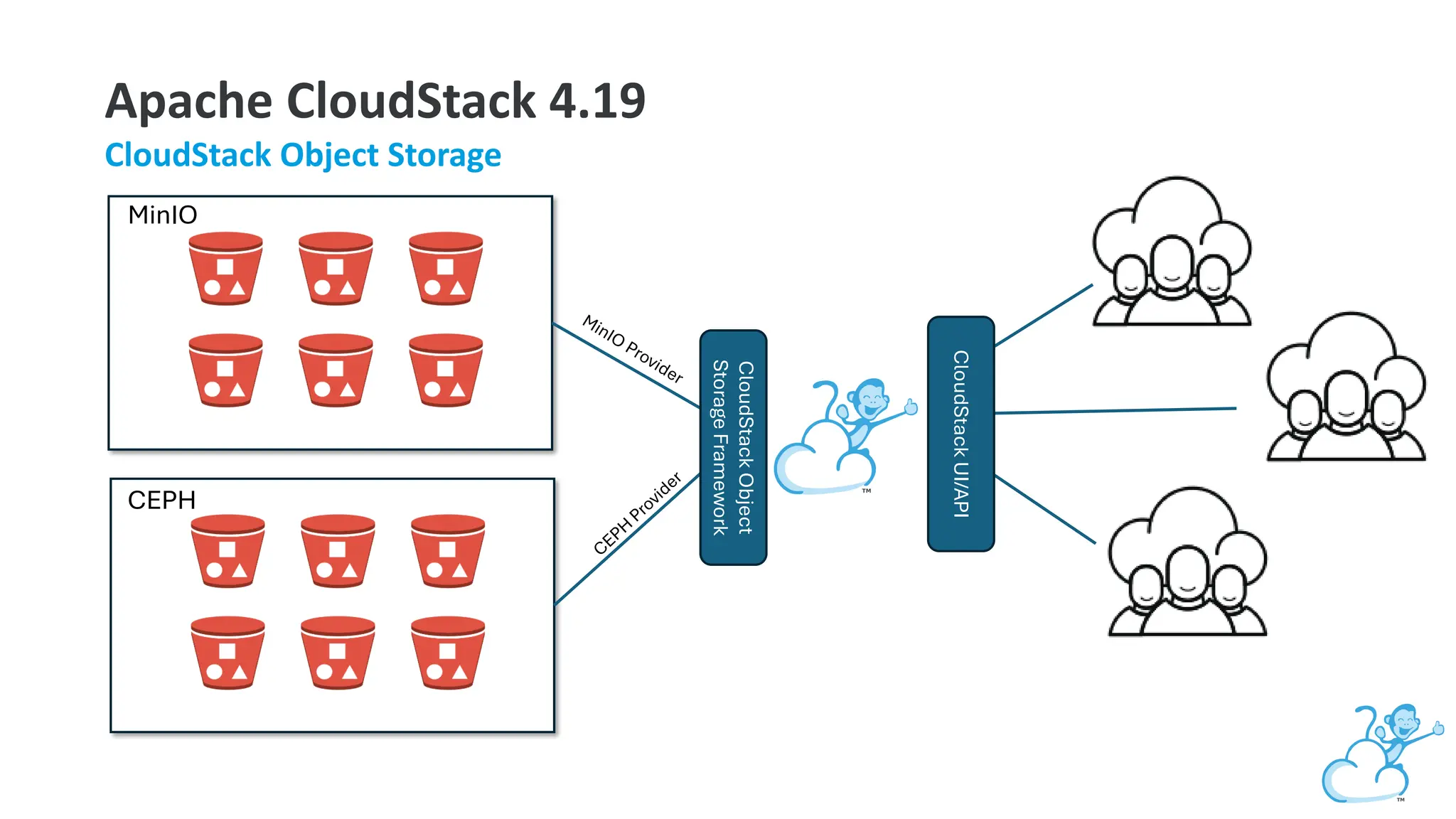 Apache CloudStack 4.19
CloudStack Object Storage
Object Store Provider
MinIO
CEPH
CloudStack
Object
Storage
Framework
CloudStack
UI/API
 