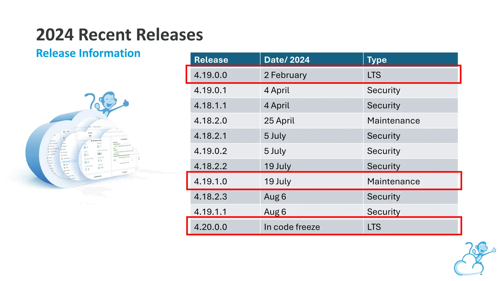 2024 Recent Releases
Release Information Release Date/ 2024 Type
4.19.0.0 2 February LTS
4.19.0.1 4 April Security
4.18.1.1 4 April Security
4.18.2.0 25 April Maintenance
4.18.2.1 5 July Security
4.19.0.2 5 July Security
4.18.2.2 19 July Security
4.19.1.0 19 July Maintenance
4.18.2.3 Aug 6 Security
4.19.1.1 Aug 6 Security
4.20.0.0 In code freeze LTS
 