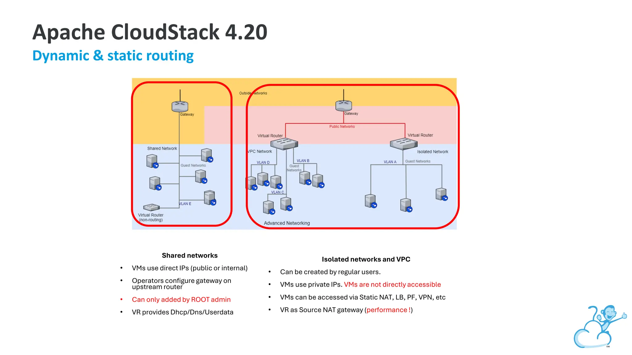 Shared networks
• VMs use direct IPs (public or internal)
• Operators configure gateway on
upstream router
• Can only added by ROOT admin
• VR provides Dhcp/Dns/Userdata
Isolated networks and VPC
• Can be created by regular users.
• VMs use private IPs. VMs are not directly accessible
• VMs can be accessed via Static NAT, LB, PF, VPN, etc
• VR as Source NAT gateway (performance !)
Apache CloudStack 4.20
Dynamic & static routing
 