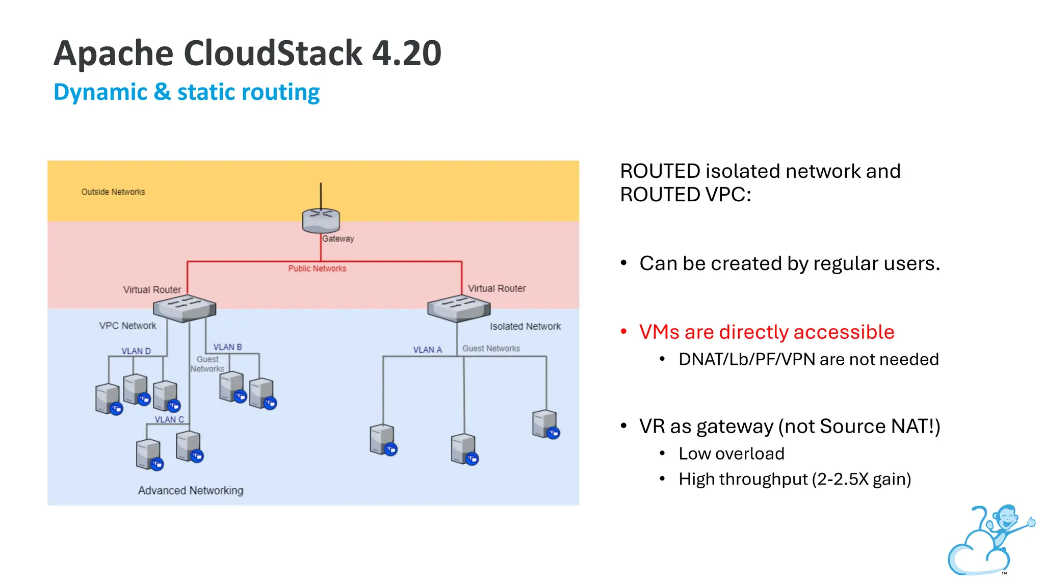 ROUTED isolated network and
ROUTED VPC:
• Can be created by regular users.
• VMs are directly accessible
• DNAT/Lb/PF/VPN are not needed
• VR as gateway (not Source NAT!)
• Low overload
• High throughput (2-2.5X gain)
Apache CloudStack 4.20
Dynamic & static routing
 