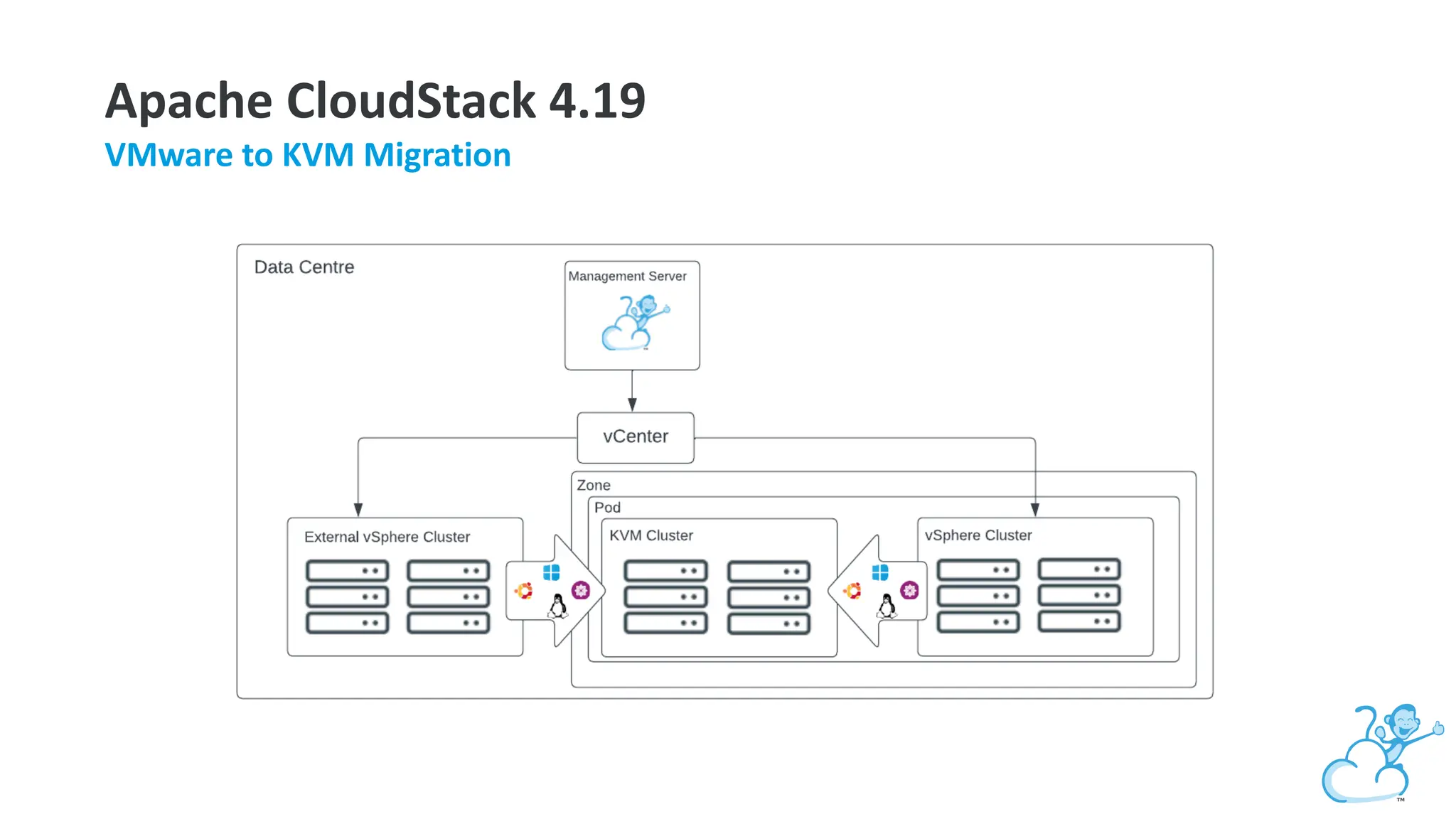 Apache CloudStack 4.19
VMware to KVM Migration
 