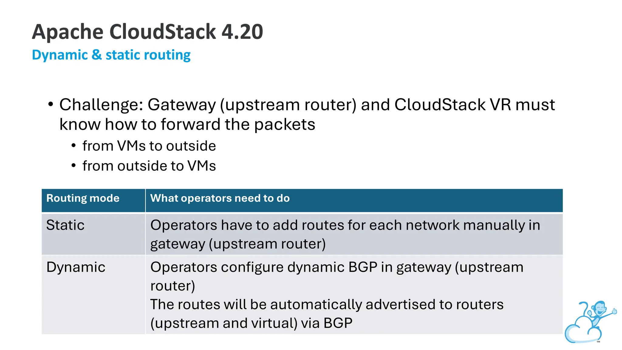 • Challenge: Gateway (upstream router) and CloudStack VR must
know how to forward the packets
• from VMs to outside
• from outside to VMs
Routing mode What operators need to do
Static Operators have to add routes for each network manually in
gateway (upstream router)
Dynamic Operators configure dynamic BGP in gateway (upstream
router)
The routes will be automatically advertised to routers
(upstream and virtual) via BGP
Apache CloudStack 4.20
Dynamic & static routing
 