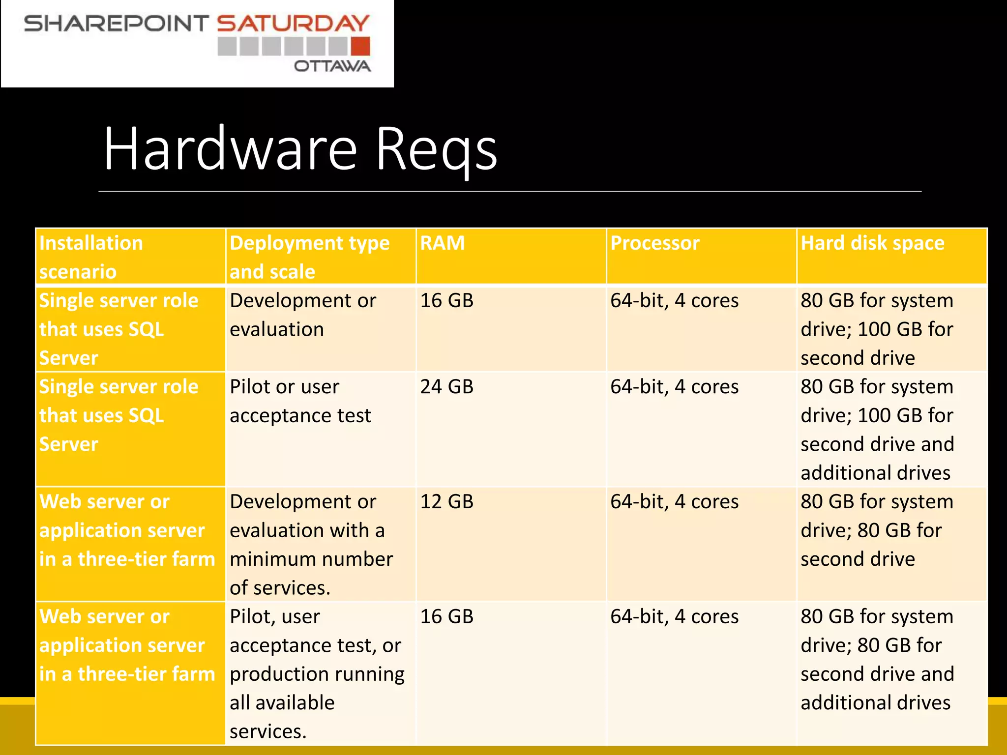 Hardware Reqs
Installation
scenario
Deployment type
and scale
RAM Processor Hard disk space
Single server role
that uses SQL
Server
Development or
evaluation
16 GB 64-bit, 4 cores 80 GB for system
drive; 100 GB for
second drive
Single server role
that uses SQL
Server
Pilot or user
acceptance test
24 GB 64-bit, 4 cores 80 GB for system
drive; 100 GB for
second drive and
additional drives
Web server or
application server
in a three-tier farm
Development or
evaluation with a
minimum number
of services.
12 GB 64-bit, 4 cores 80 GB for system
drive; 80 GB for
second drive
Web server or
application server
in a three-tier farm
Pilot, user
acceptance test, or
production running
all available
services.
16 GB 64-bit, 4 cores 80 GB for system
drive; 80 GB for
second drive and
additional drives
 