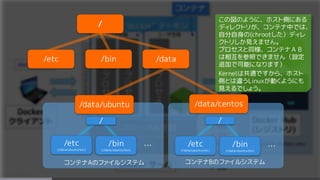 この図のように、ホスト側にある
ディレクトリが、コンテナ中では、
自分自身の(chrootした）ディレ
クトリしか見えません。
プロセスと同様、コンテナＡＢ
は相互を参照できません（設定
追加で可能になります）
Kernelは共通ですから、ホスト
側とは違うLinuxが動くようにも
見えるでしょう。
/
/etc /bin /data
コンテナAのファイルシステム
… …
コンテナBのファイルシステム
/etc
(/data/ubuntu/etc)
/data/ubuntu /data/centos
/bin
(/data/ubuntu/bin)
/etc
(/data/ubuntu/etc)
/bin
(/data/ubuntu/bin)
/ /
 