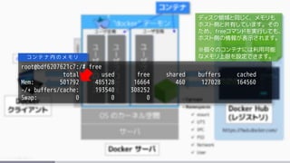root@bdf6207621c7:/# free
total used free shared buffers cached
Mem: 501792 485128 16664 460 127028 164560
-/+ buffers/cache: 193540 308252
Swap: 0 0 0
コ ン テ ナ 内 の メ モ リ
ディスク領域と同じく、メモリも
ホスト側と共有しています。その
ため、freeコマンドを実行しても、
ホスト側の情報が表示されます。
※個々のコンテナには利用可能
なメモリ上限を設定できます。
 