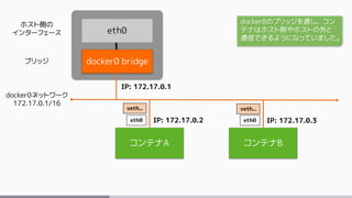 docker0ネットワーク
172.17.0.1/16
コンテナA コンテナB
eth0 eth0IP: 172.17.0.2 IP: 172.17.0.3
docker0 bridge
IP: 172.17.0.1
veth.. veth..
eth0
ホスト側の
インターフェース
ブリッジ
docker0のブリッジを通し、コン
テナはホスト側やホストの外と
通信できるようになっていました。
 