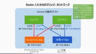 コンテナ コンテナ
docker0 bridge 任意 bridge
デフォルトのブリッジ・ホスト
ネットワーク
ユーザ定義
ネットワーク
Docker 1.9 からのブリッジ・ネットワーク
…
Docker 1.9からは、
複数のブリッジが利用
できるようになります。
docker0はデフォルト
のネットワークという
位置付けです。
IP: 172.17.0.1 IP: 172.18.0.1
eth0 eth0
IP: 172.17.0.2 IP: 172.17.0.3
eth1
IP: 172.18.0.12172.18.0.11
eth1
Dockerの動作ホスト
 