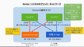 コンテナ コンテナ
docker0 bridge 任意 bridge
デフォルトのブリッジ・ホスト
ネットワーク
ユーザ定義
ネットワーク
Docker 1.9 からのブリッジ・ネットワーク
…
詳しくは後述しますが、
これまでのリンク機能
はdocker0ブリッジの
みで利用可能です。
代替機能として新しく
コンテナ名とネット
ワークで名前解決が
可能になります。
IP: 172.17.0.1 IP: 172.18.0.1
eth0 eth0
IP: 172.17.0.2 IP: 172.17.0.3
eth1
IP: 172.18.0.12172.18.0.11
eth1
Dockerの動作ホスト
「--link」機能は
docker 0 ブリッジ
のみ対応
「コンテナ名.net名」で
動的な名前解決可能に
（リンク機能の代替)
 