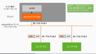 docker0ネットワーク
172.17.0.1/16
eth0 eth0IP: 172.17.0.2 IP: 172.17.0.3
docker0 bridge
IP: 172.17.0.1
veth.. veth..
ホスト側の
インターフェース
ブリッジ
改めて、先ほどのネットワー
ク図に置き換えますと、従来
はdocker0だけでしたが
コンテナA コンテナB
eth0
 
