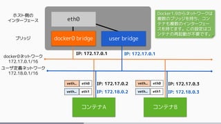 docker0ネットワーク
172.17.0.1/16
eth0 eth0IP: 172.17.0.2 IP: 172.17.0.3
docker0 bridge
IP: 172.17.0.1
veth.. veth..
ホスト側の
インターフェース
ブリッジ
Docker1.9からネットワークは
複数のブリッジを持ち、コン
テナも複数のインターフェー
スを持てます。この設定はコ
ンテナの再起動が不要です。
ユーザ定義ネットワーク
172.18.0.1/16
コンテナA コンテナB
eth0
user bridge
eth1 eth1IP: 172.18.0.2 IP: 172.18.0.3veth.. veth..
IP: 172.18.0.1
 