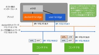 docker0ネットワーク
172.17.0.1/16
eth0 IP: 172.17.0.3
docker0 bridge
IP: 172.17.0.1
veth..
ホスト側の
インターフェース
ブリッジ
Docker1.9からネットワークは
複数のブリッジを持ち、コン
テナも複数のインターフェー
スを持てます。この設定はコ
ンテナの再起動が不要です。
ユーザ定義ネットワーク
172.18.0.1/16
コンテナA コンテナB
eth0
user bridge
eth1 eth1IP: 172.18.0.2 IP: 172.18.0.3veth.. veth..
IP: 172.18.0.1
 