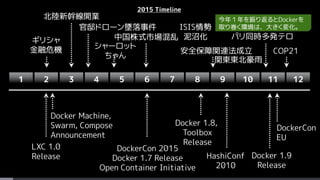 1 32 4 5 6 7 8 9 10 11 12
2015 Timeline
DockerCon 2015
Docker 1.7 Release
Open Container Initiative
Docker 1.9
Release
LXC 1.0
Release
Docker 1.8,
Toolbox
Release
DockerCon
EU
HashiConf
2010
ギリシャ
金融危機
北陸新幹線開業
COP21
シャーロット
ちゃん
中国株式市場混乱 パリ同時多発テロ
官邸ドローン墜落事件
安全保障関連法成立
ISIS情勢
泥沼化
Docker Machine,
Swarm, Compose
Announcement
今年１年を振り返るとDockerを
取り巻く環境は、大きく変化。
関東東北豪雨
 
