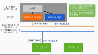 docker0ネットワーク
172.17.0.1/16
docker0 bridge
IP: 172.17.0.1
ホスト側の
インターフェース
ブリッジ
ネットワークを持たないコン
テナ作成も可能です。
（docker run --net=none）
もちろん、あとから追加削除
できます。
ユーザ定義ネットワーク
172.18.0.1/16
コンテナA コンテナC
eth0
user bridge
eth1 IP: 172.18.0.2veth..
IP: 172.18.0.1
 