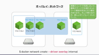 オーバレイ・ネットワーク
$ docker network create --driver overlay internal
172.17.0.2 172.17.0.3 172.18.0.5
192.168.0.3192.168.0.1 192.168.0.2
実際のコンテナ利用において、
複数のサーバで共通のネット
ワーク通信を安全に行う場合
があります。そこで使えるの
が、新しいオーバレイ・ネット
ワーク。
 