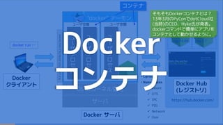 サーバ
OS のカーネル空間
Docker サーバ
ユ
ー
ザ
プ
ロ
セ
ス
ユ
ー
ザ
プ
ロ
セ
ス
ユーザ空間
ユ
ー
ザ
プ
ロ
セ
ス
ユーザ空間
• Cgroups
• Namespaces
 mount
 UTS
 IPC
 PID
 Network
 User
コンテナ
https://hub.docker.com/
Docker Hub
(レジストリ)
Docker
クライアント
"docker" デーモン
TCP:2375,TCP:2376(TSL),UnixSocket
Ubuntu
レポジトリ
MySQL
レポジトリ
tag:latest
tag:14.04
…
tag:latest
tag:5.7
…docker run …
Docker
コンテナ
そもそもDockerコンテナとは？
13年3月のPyConでdotCloud社
(当時)のCEO、Hyke氏が発表。
dockerコマンドで簡単にアプリを
コンテナとして動かせるように。
 