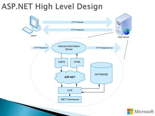 HTTP Request
HTTP Response
CLR
DATABASE
ASP.NET
.NET Framework
HTTP Request In HTTP Response Out
.ASPX .HTML
Internet Information
Server
Web Server
Client
 