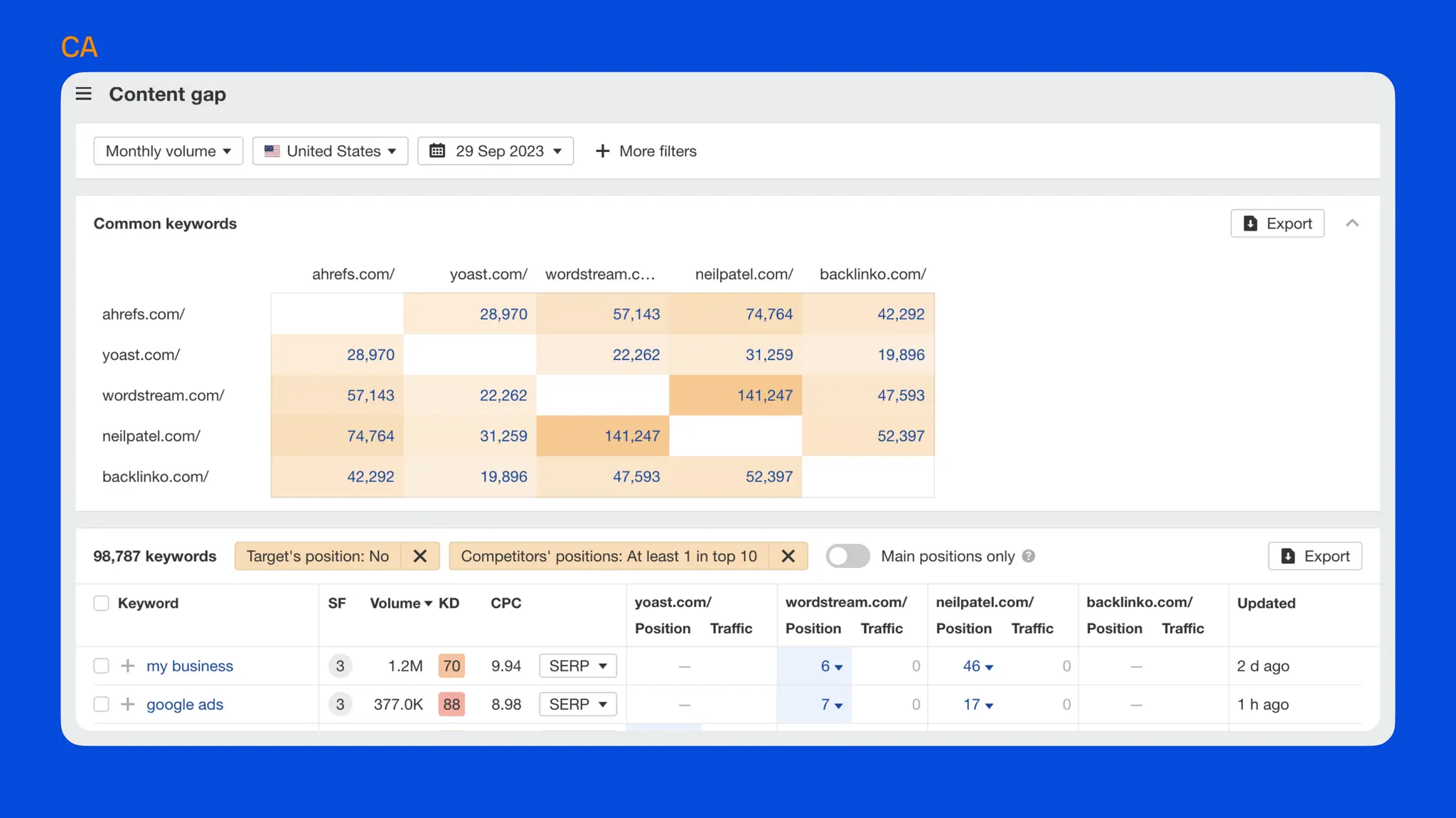 What's new at Ahrefs [end of 2023]