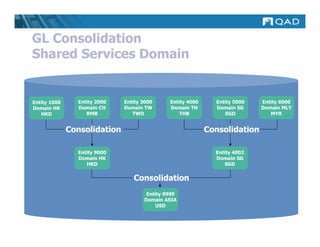 GL Consolidation
Shared Services Domain


Entity 1000     Entity 2000   Entity 3000     Entity 4000     Entity 5000   Entity 6000
Domain HK       Domain CH     Domain TW       Domain TH       Domain SG     Domain MLY
   HKD             RMB           TWD              THB            SGD           MYR


              Consolidation                                 Consolidation

                Entity 9000                                   Entity 4002
                Domain HK                                     Domain SG
                   HKD                                           SGD


                                 Consolidation
                                      Entity 9999
                                     Domain ASIA
                                         USD
 