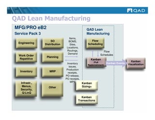 QAD Lean Manufacturing
MFG/PRO eB2                                       QAD Lean
Service Pack 3                                    Manufacturing
                                   Items,
                     SO           BOMS,               Flow
  Engineering    Distribution                      Scheduling
                                   Sites,
                                 Locations,
                                 Routings,                     Flow
                                  Demand                     Schedules
  Work Order
                  Planning
  Repetitive                                         Kanban
                                                        (Pull                          Kanban
                                 Inventory                          Kanban Events   Visualization
                                                   Replenishment)
                                   issues,
                                 Production
   Inventory        MRP           receipts,
                                PO release,
                                PO receipts,
   Infrastr.,                        MPS
                                               Kanban
    Menus,         Other                       Sizing+
   Security,
    Q/LinQ
                                            Kanban
                                          Transactions
 