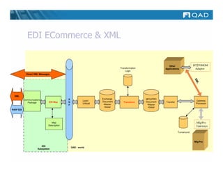 EDI ECommerce & XML


                                                                                                             Other                HTTP/MOM
                                                                             Transformation               Applications             Adaptor
                                                                                 Logic
            Direct XML Messages




                                                                                                                                  XM
                                                                                                                                     L
 XML
          Communications                   S                     Exchange                     MFG/PRO
                                                        Load /   Document                     Document                             Gateway
             Package          EDI Map      N                                    Transform                 Transfer
                                                        Unload    •Master                                                          Processor
                                           F                                                   •Master
                                                                   •Detail                      •Detail
RAW*EDI




                               Map                                                                                                  Mfg/Pro
                             Description                                                                                            Gateways

                                                                                                                     Turnaround



                                                                                                                                  Mfg/Pro
                        EDI
                                               QAD - world
                     Subsystem
 