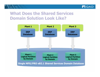 What Does the Shared Services
Domain Solution Look Like?
         Plant 1             Plant 2            Plant 3

         ERP                 ERP                 ERP
       Database            Database            Database




         Plant 1             Plant 2             Plant 3
     Logical Partition   Logical Partition   Logical Partition
       by Domain           by Domain           by Domain

   Single MFG/PRO eB2.1 Shared Services Domain Database
 