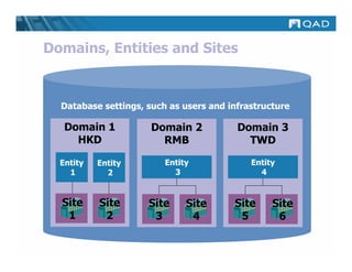 Domains, Entities and Sites


  Database settings, such as users and infrastructure

   Domain 1           Domain 2           Domain 3
     HKD                RMB                TWD

  Entity   Entity        Entity             Entity
    1        2             3                  4


  Site     Site      Site     Site      Site     Site
   1        2         3        4         5        6
 