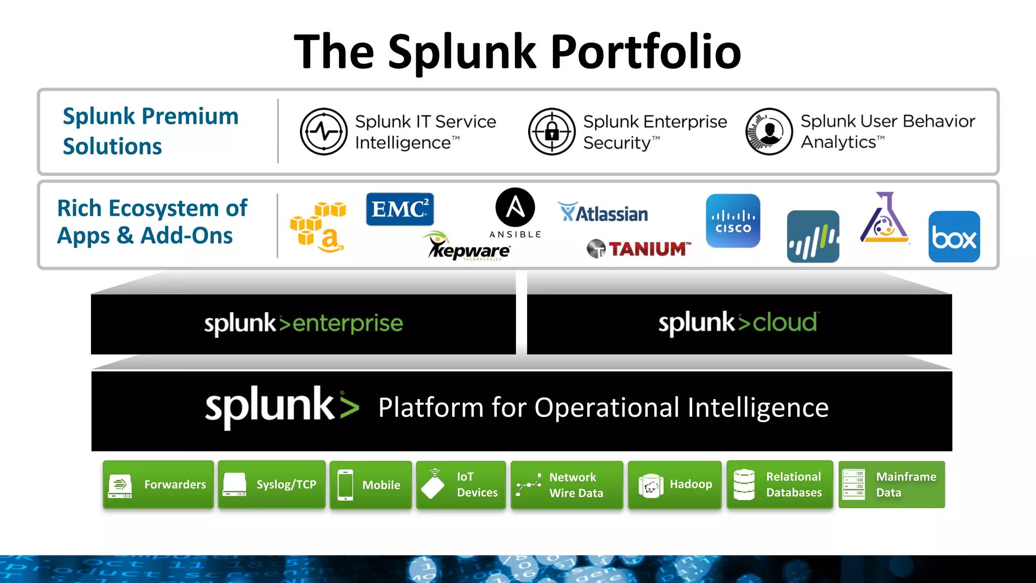 The	Splunk	Portfolio
Platform	for	Operational	Intelligence
Rich	Ecosystem	of
Apps	&	Add-Ons
Splunk	Premium
Solutions
Mainframe
Data
Relational
Databases
MobileForwarders Syslog/TCP
IoT
Devices
Network
Wire	Data
Hadoop	
 