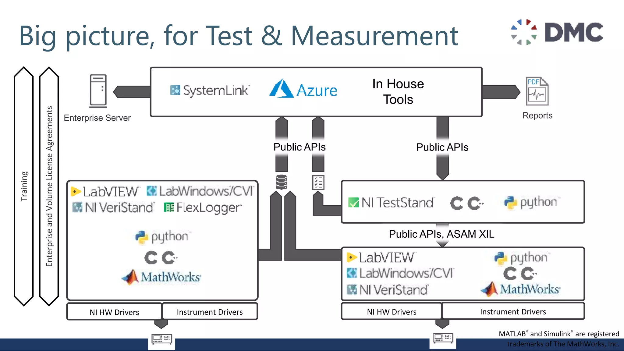 Big picture, for Test & Measurement
PDF
ReportsEnterprise Server
Training
EnterpriseandVolumeLicenseAgreements
NI HW Drivers
Public APIs, ASAM XIL
Instrument Drivers NI HW Drivers Instrument Drivers
Public APIs Public APIs
In House
Tools
MATLAB® and Simulink® are registered
trademarks of The MathWorks, Inc.
 