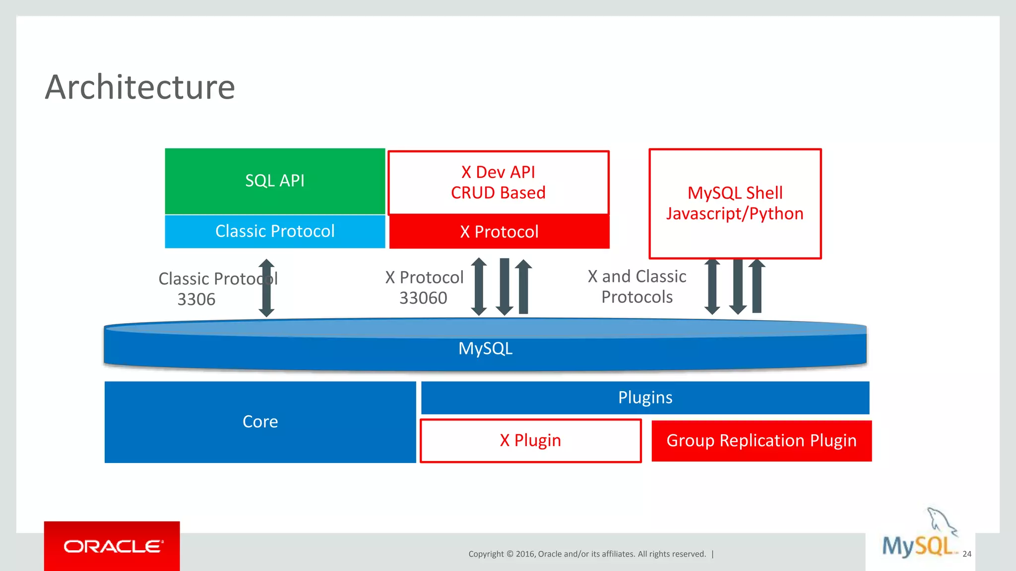 Copyright © 2016, Oracle and/or its affiliates. All rights reserved. |
Architecture
24
MySQL
Plugins
X Plugin Group Replication Plugin
Core
X ProtocolClassic Protocol
X Protocol
33060
Classic Protocol
3306
SQL API X Dev API
CRUD Based
X and Classic
Protocols
MySQL Shell
Javascript/Python
 